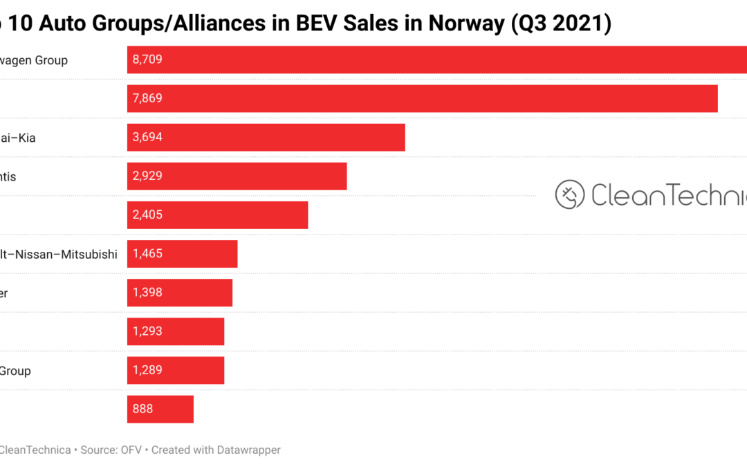 Volkswagen Group Inches Out Tesla In Norway, While Tesla Dominant In Brand Ranking